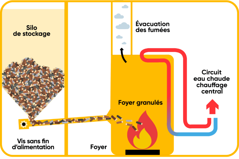 Schéma Chaudière à Granulés