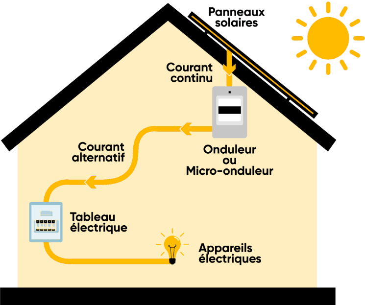 Schéma Panneaux Photovoltaïques fonctionnement