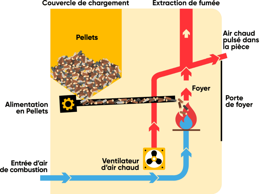 Schéma Poêle à Granulés