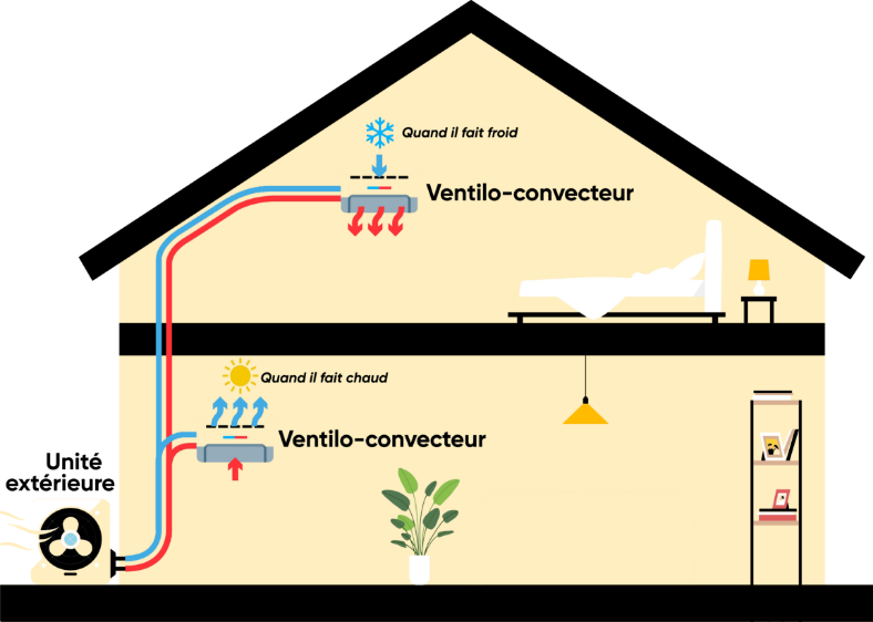 Schéma Pompe à chaleur Air-Air